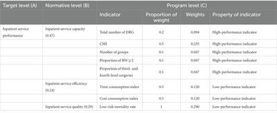 Evaluation of inpatient services of tertiary comprehensive hospitals based on DRG payment